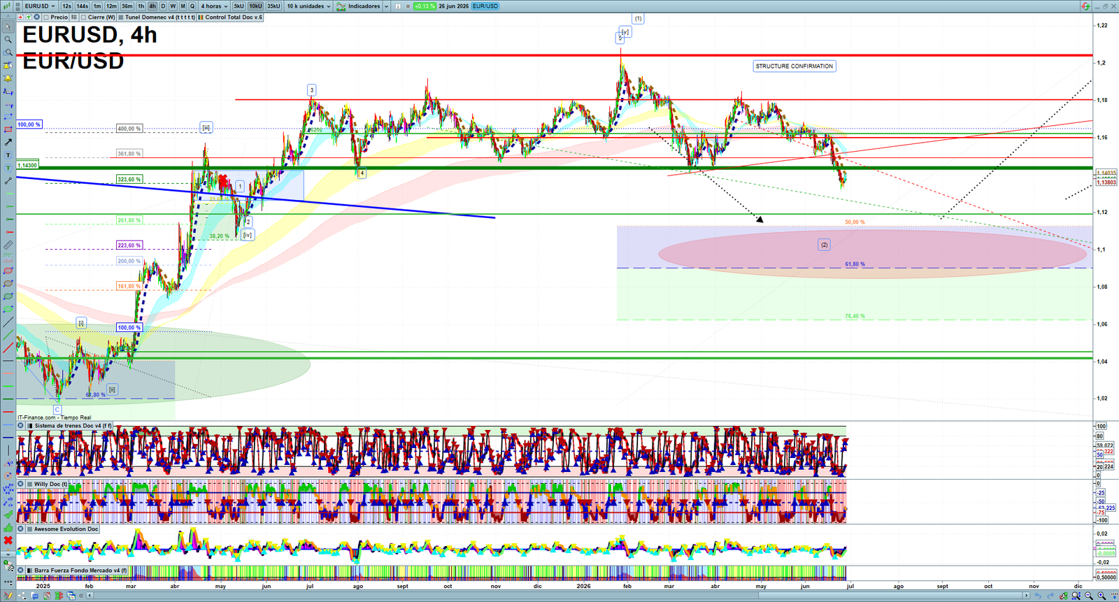 EURUSD H4 technical analysis chart showing short-term forex market structure and intraday price action